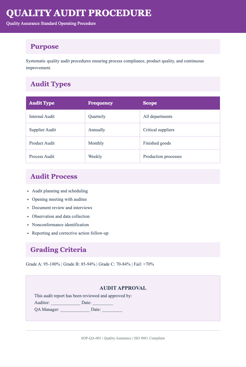 Quality assurance process sop